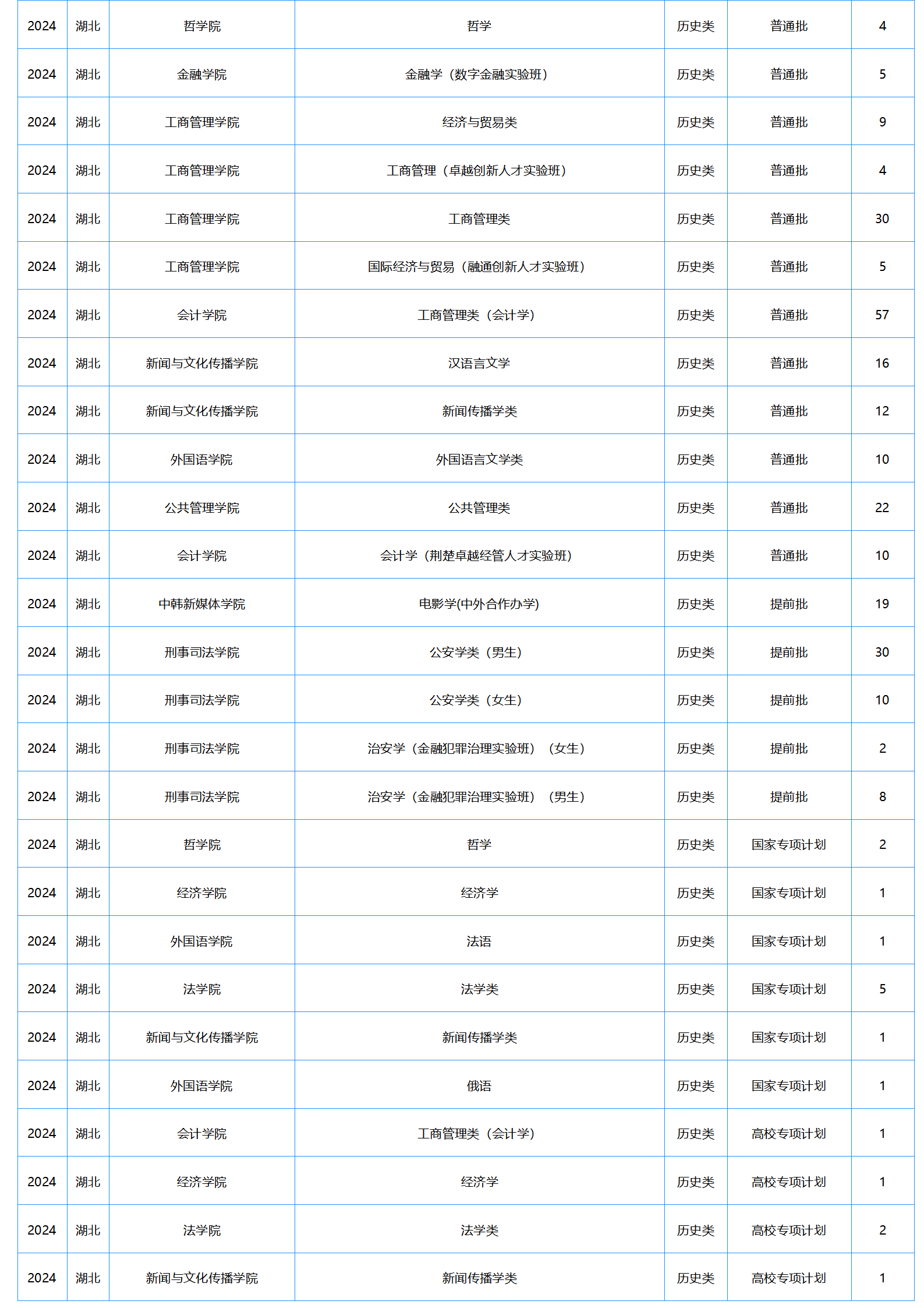 中南财经政法大学-2024年招生计划
